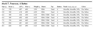 Vela windsurf goya Mark 7 specs